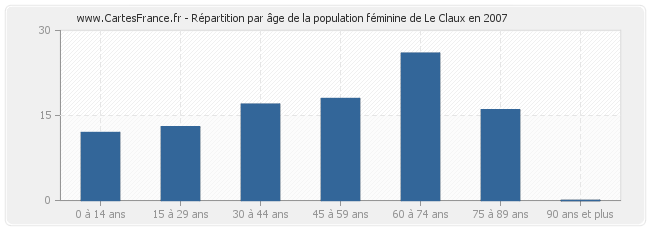 Répartition par âge de la population féminine de Le Claux en 2007